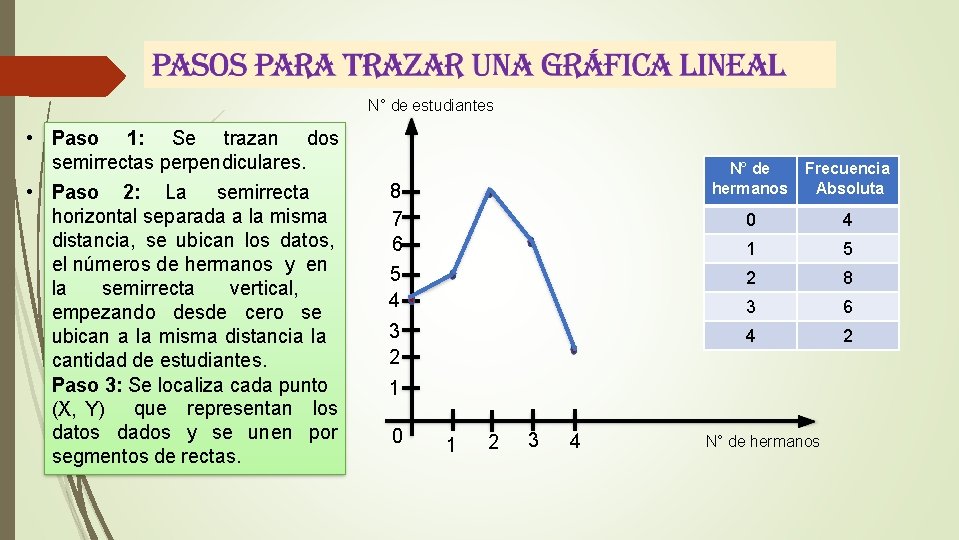 N° de estudiantes • Paso 1: Se trazan dos semirrectas perpendiculares. • Paso 2: