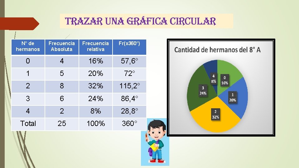 N° de hermanos Frecuencia Absoluta Frecuencia relativa Fr(x 360°) 0 4 16% 57, 6°