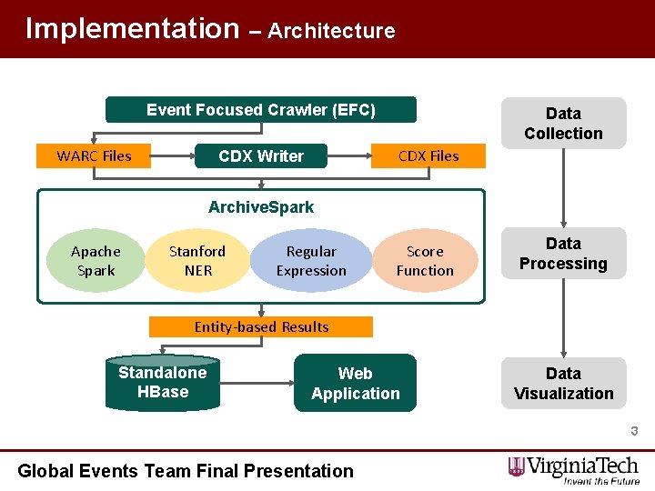 Implementation – Architecture Event Focused Crawler (EFC) WARC Files Data Collection CDX Files CDX