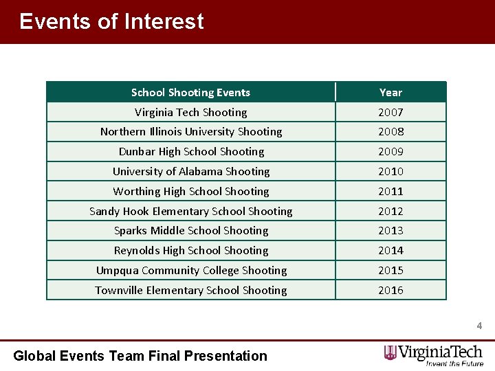 Events of Interest School Shooting Events Year Virginia Tech Shooting 2007 Northern Illinois University