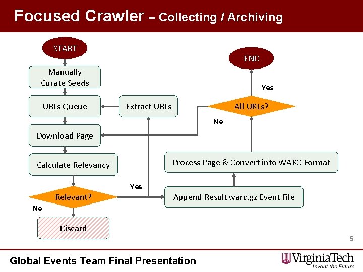 Focused Crawler – Collecting / Archiving START END Manually Curate Seeds URLs Queue Yes