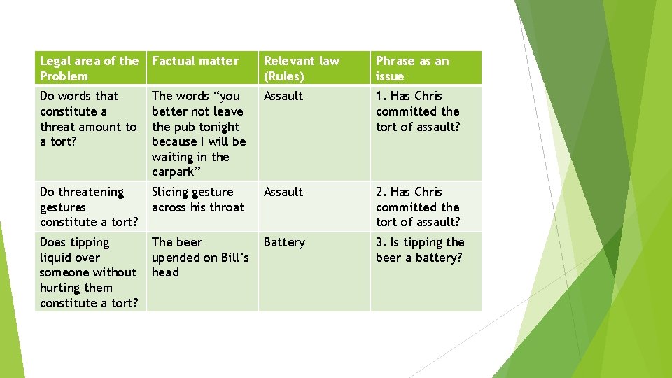 Legal area of the Factual matter Problem Relevant law (Rules) Phrase as an issue