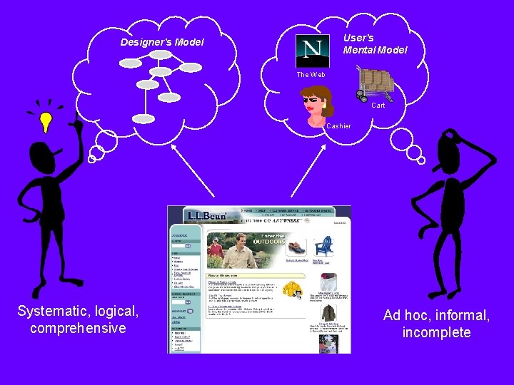 User’s Mental Model Designer’s Model The Web Cart Cashier Systematic, logical, comprehensive Ad hoc,