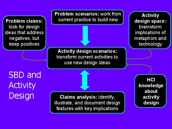 Problem claims: look for design ideas that address negatives, but keep positives Problem scenarios: