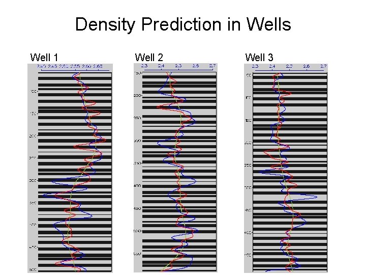 Density Prediction in Wells Well 1 Well 2 Well 3 