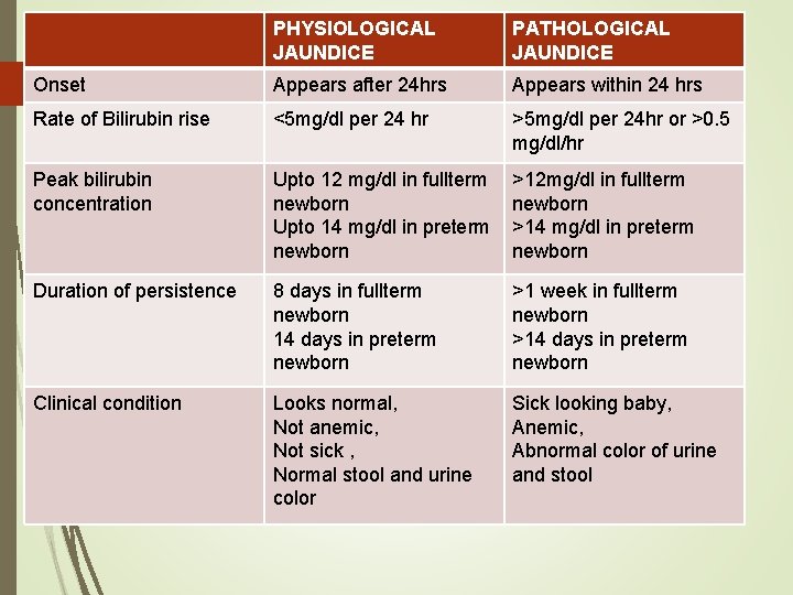 PHYSIOLOGICAL JAUNDICE PATHOLOGICAL JAUNDICE Onset Appears after 24 hrs Appears within 24 hrs Rate