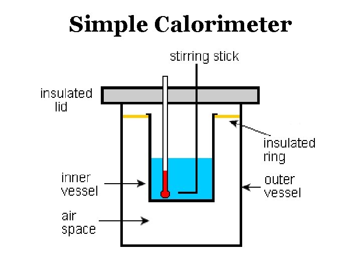 Simple Calorimeter 