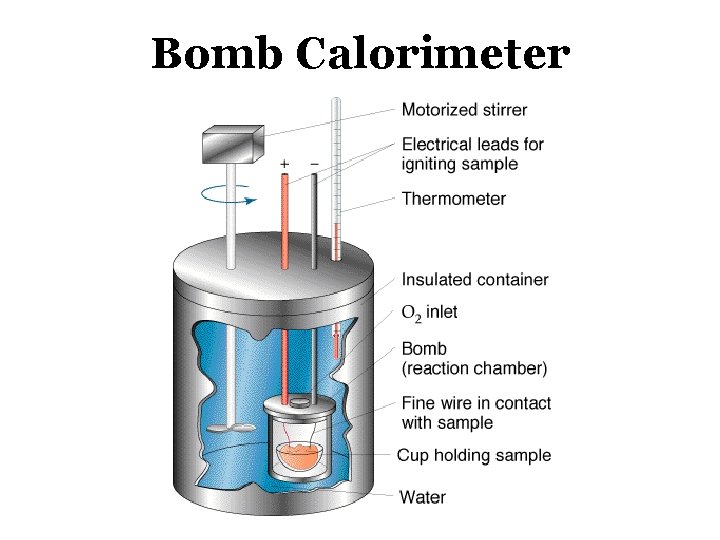 Bomb Calorimeter 