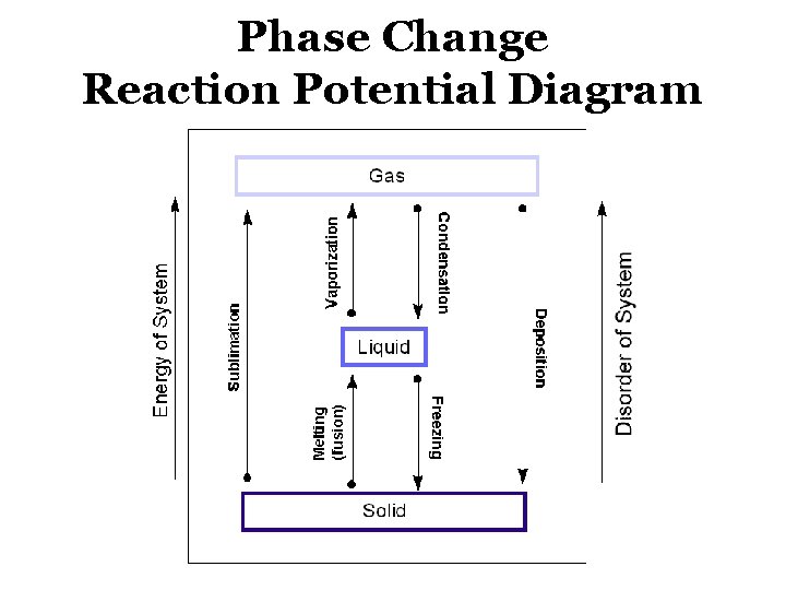 Phase Change Reaction Potential Diagram 