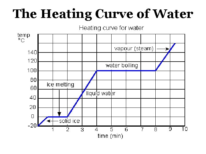 The Heating Curve of Water 