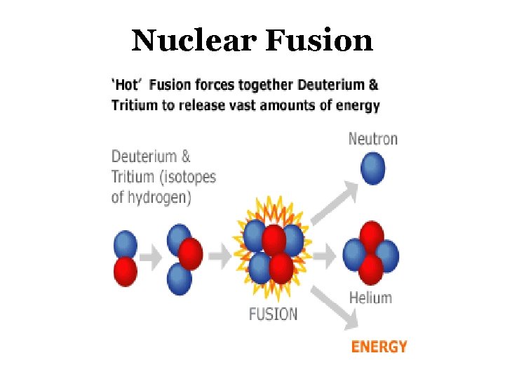 Nuclear Fusion 