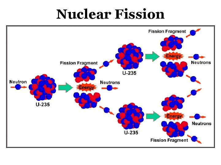 Nuclear Fission 
