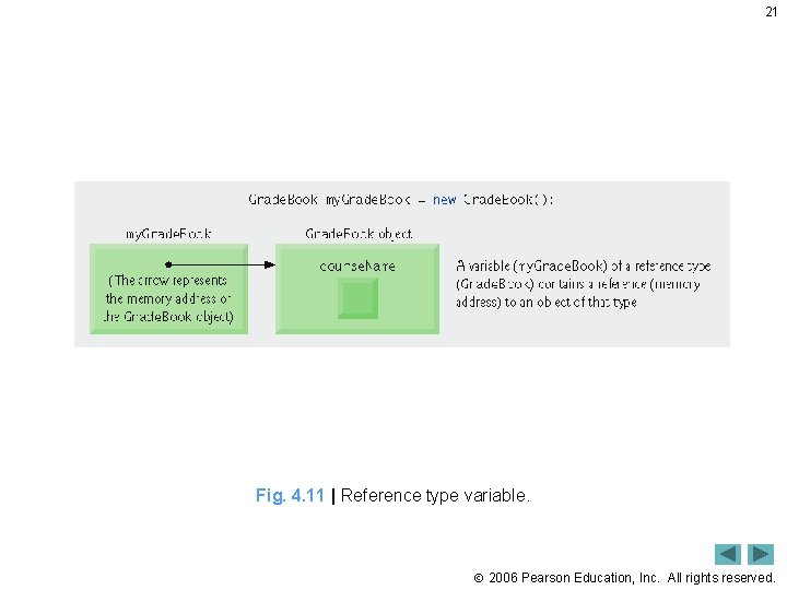 21 Fig. 4. 11 | Reference type variable. 2006 Pearson Education, Inc. All rights