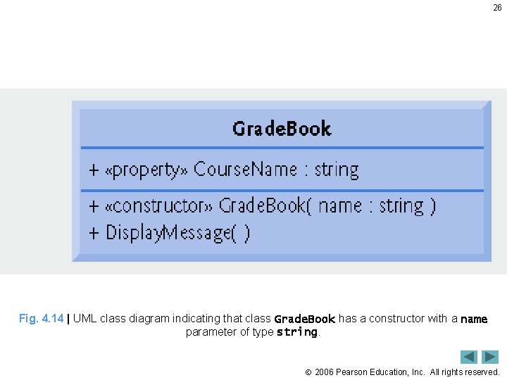 26 Fig. 4. 14 | UML class diagram indicating that class Grade. Book has