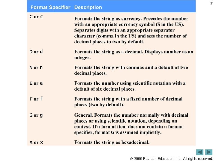 31 Fig. 4. 17 | string format specifiers. 2006 Pearson Education, Inc. All rights