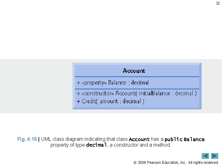 32 Fig. 4. 18 | UML class diagram indicating that class Account has a