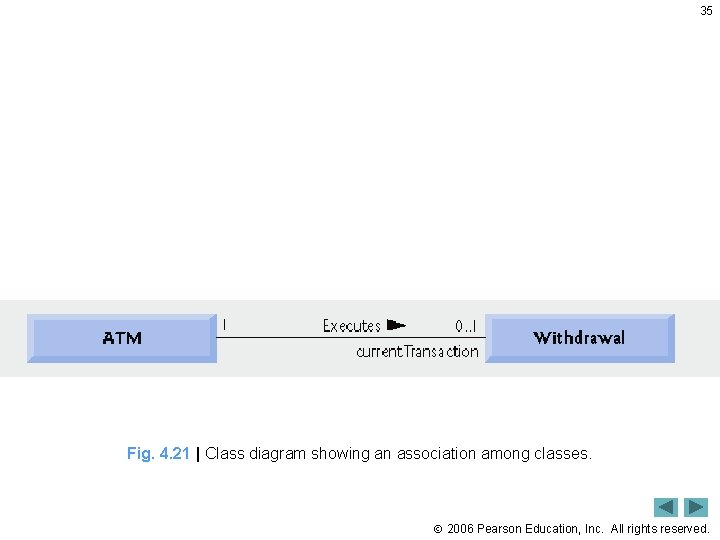 35 Fig. 4. 21 | Class diagram showing an association among classes. 2006 Pearson