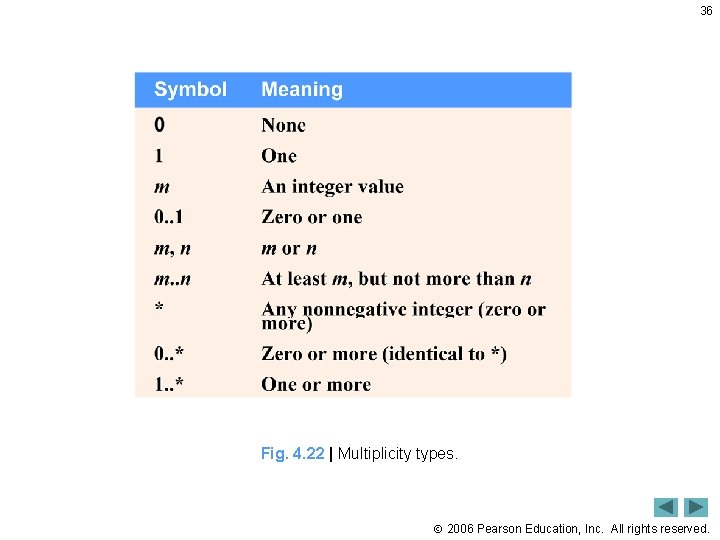 36 Fig. 4. 22 | Multiplicity types. 2006 Pearson Education, Inc. All rights reserved.