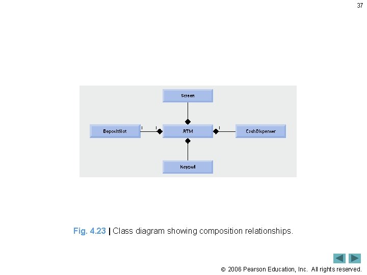 37 Fig. 4. 23 | Class diagram showing composition relationships. 2006 Pearson Education, Inc.