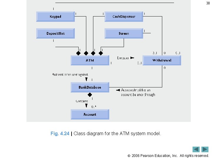38 Fig. 4. 24 | Class diagram for the ATM system model. 2006 Pearson