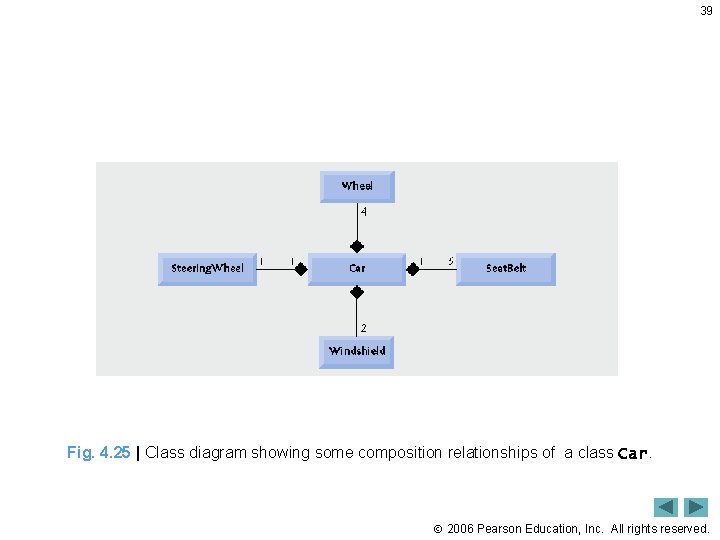 39 Fig. 4. 25 | Class diagram showing some composition relationships of a class