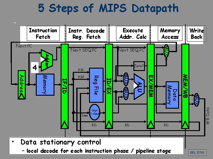 5 Steps of MIPS Datapath Execute Addr. Calc Instr. Decode Reg. Fetch Next SEQ