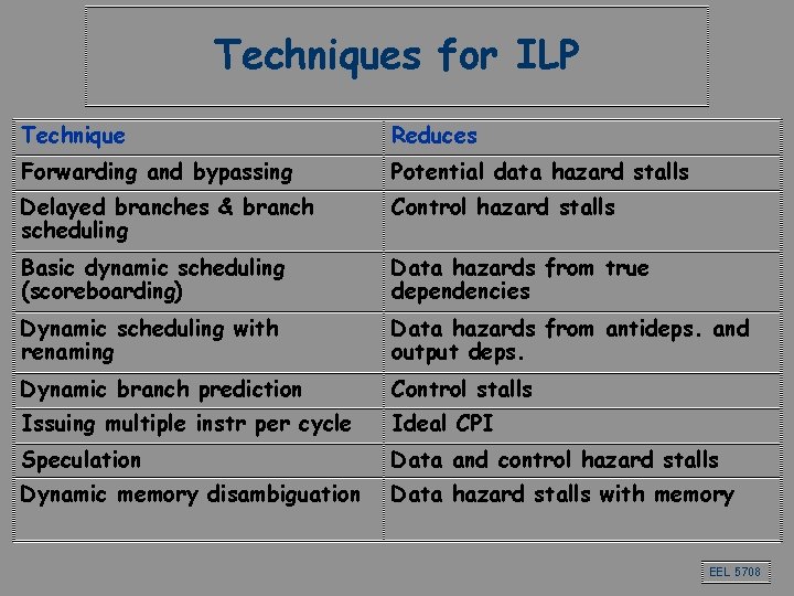 Techniques for ILP Technique Reduces Forwarding and bypassing Potential data hazard stalls Delayed branches