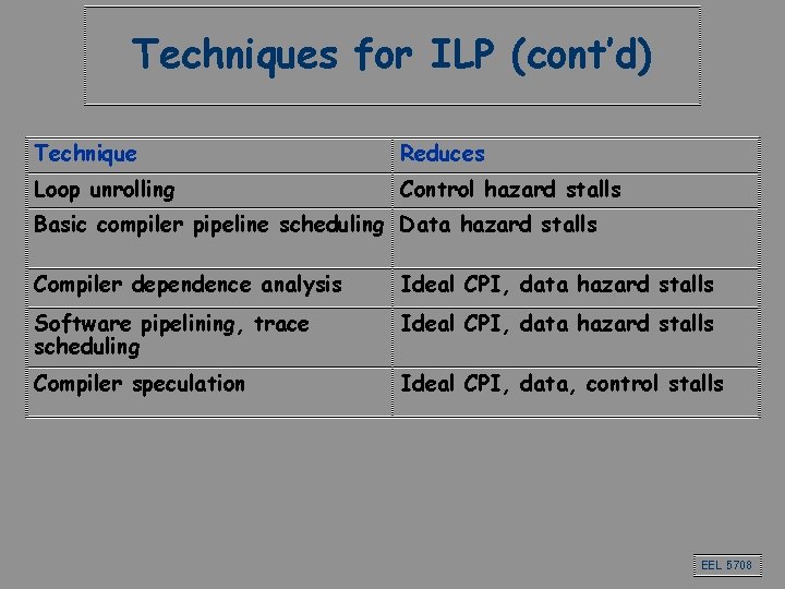 Techniques for ILP (cont’d) Technique Reduces Loop unrolling Control hazard stalls Basic compiler pipeline