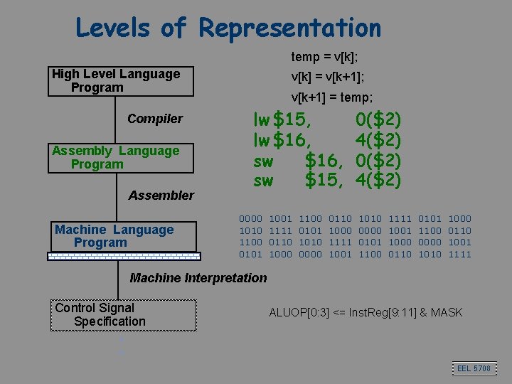 Levels of Representation temp = v[k]; High Level Language Program Compiler Assembly Language Program