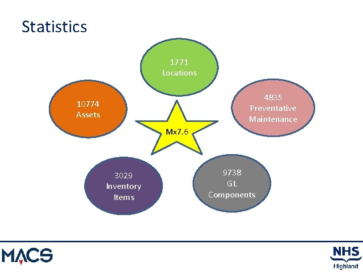 Statistics 1771 Locations 4835 Preventative Maintenance 10774 Assets Mx 7. 6 3029 Inventory Items