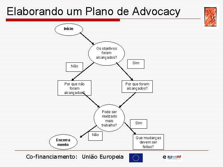 Elaborando um Plano de Advocacy Início Os objetivos foram alcançados? Sim Não Por que