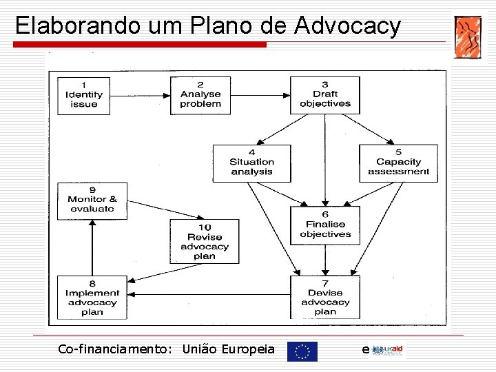 Elaborando um Plano de Advocacy Co-financiamento: União Europeia e 