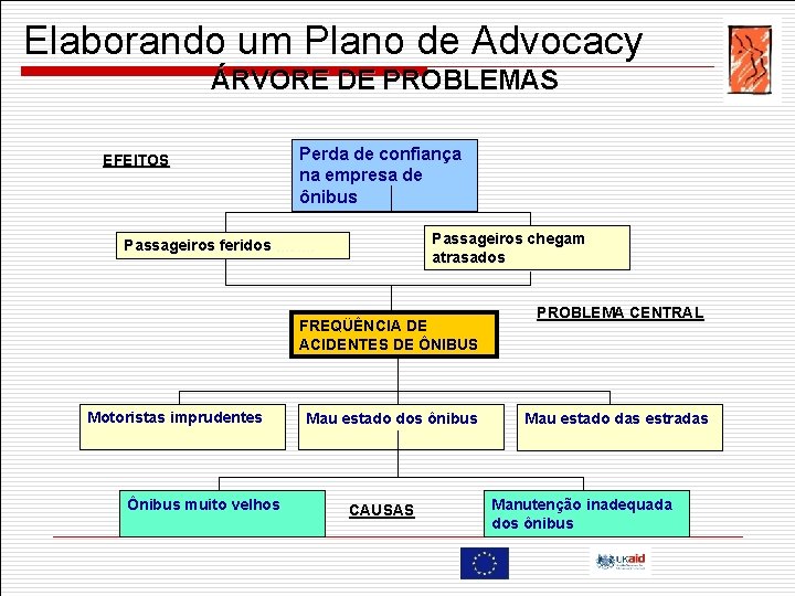 Elaborando um Plano de Advocacy ÁRVORE DE PROBLEMAS EFEITOS Perda de confiança na empresa