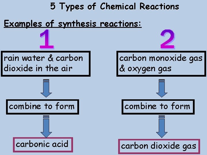 5 Types of Chemical Reactions Examples of synthesis reactions: rain water & carbon dioxide
