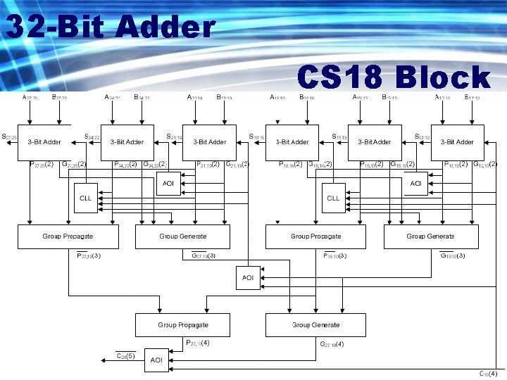 32 -Bit Adder CS 18 Block 