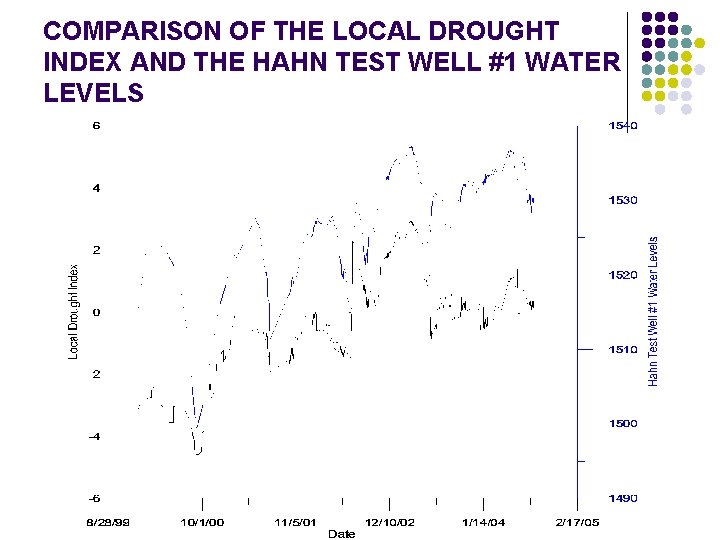 COMPARISON OF THE LOCAL DROUGHT INDEX AND THE HAHN TEST WELL #1 WATER LEVELS