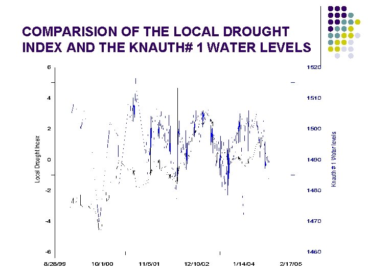 COMPARISION OF THE LOCAL DROUGHT INDEX AND THE KNAUTH# 1 WATER LEVELS 