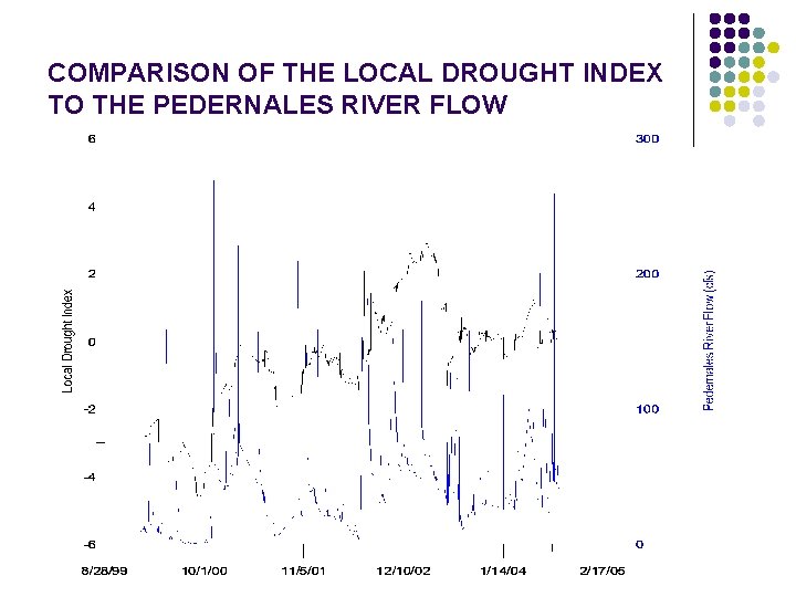 COMPARISON OF THE LOCAL DROUGHT INDEX TO THE PEDERNALES RIVER FLOW 