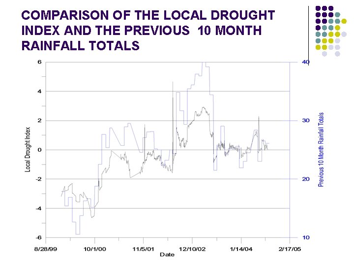 COMPARISON OF THE LOCAL DROUGHT INDEX AND THE PREVIOUS 10 MONTH RAINFALL TOTALS 