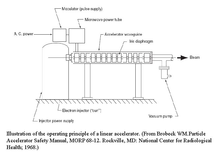 Illustration of the operating principle of a linear accelerator. (From Brobeck WM. Particle Accelerator