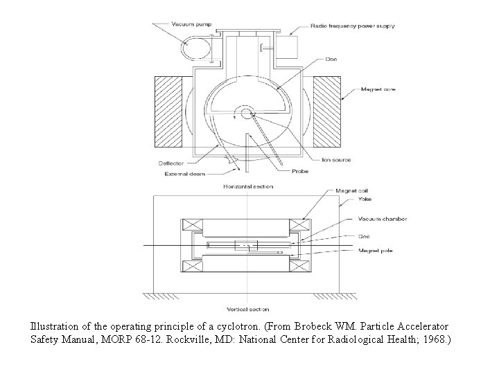 Illustration of the operating principle of a cyclotron. (From Brobeck WM. Particle Accelerator Safety