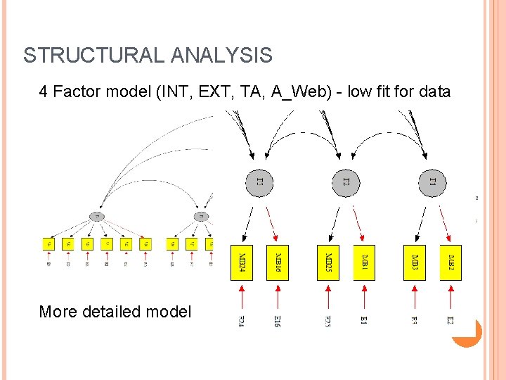 STRUCTURAL ANALYSIS 4 Factor model (INT, EXT, TA, A_Web) - low fit for data
