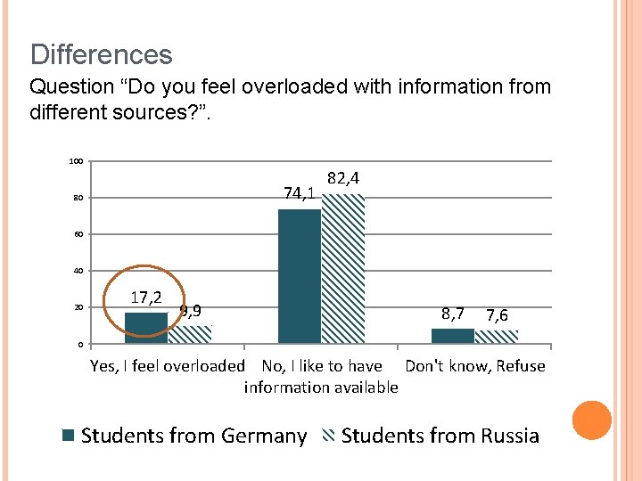 Differences Question “Do you feel overloaded with information from different sources? ”. 100 74,