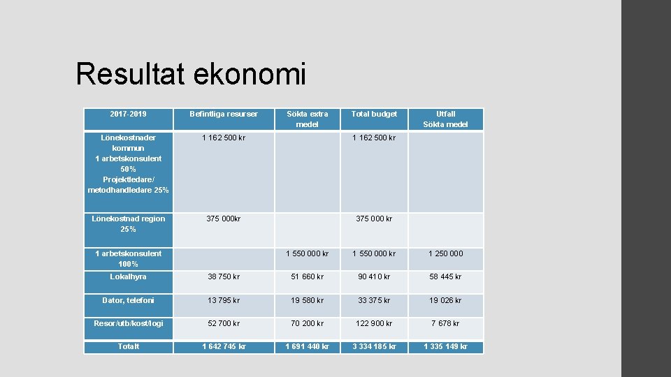 Resultat ekonomi 2017 -2019 Befintliga resurser Lönekostnader kommun 1 arbetskonsulent 50% Projektledare/ metodhandledare 25%