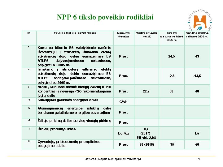 NPP 6 tikslo poveikio rodikliai Nr. Poveikio rodiklis (pavadinimas) 1. Kartu su kitomis ES