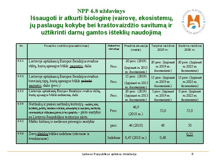 NPP 6. 8 uždavinys Išsaugoti ir atkurti biologinę įvairovę, ekosistemų, jų paslaugų kokybę bei