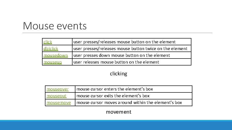 Mouse events click dblclick mousedown mouseup user presses/releases mouse button on the element user Mouse events click dblclick mousedown mouseup user presses/releases mouse button on the element user