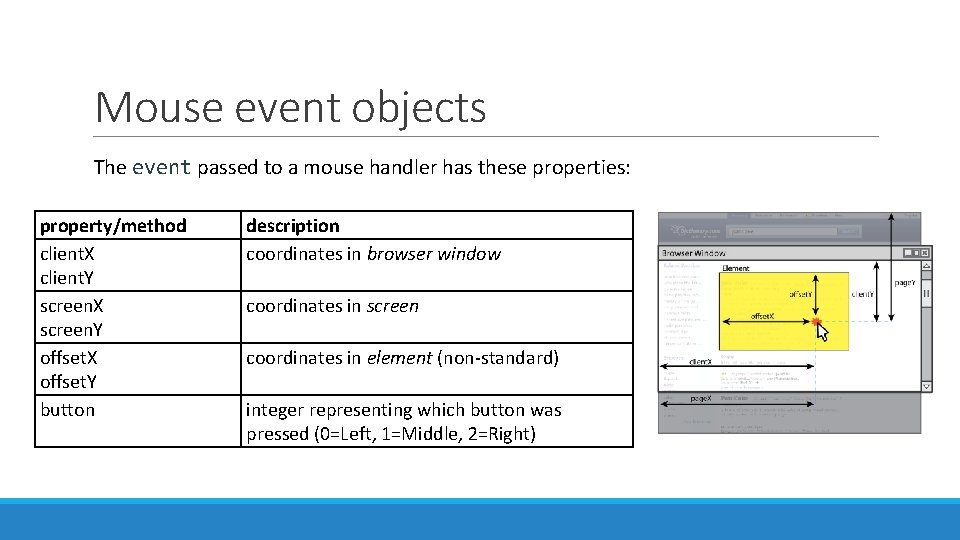 Mouse event objects The event passed to a mouse handler has these properties: property/method Mouse event objects The event passed to a mouse handler has these properties: property/method