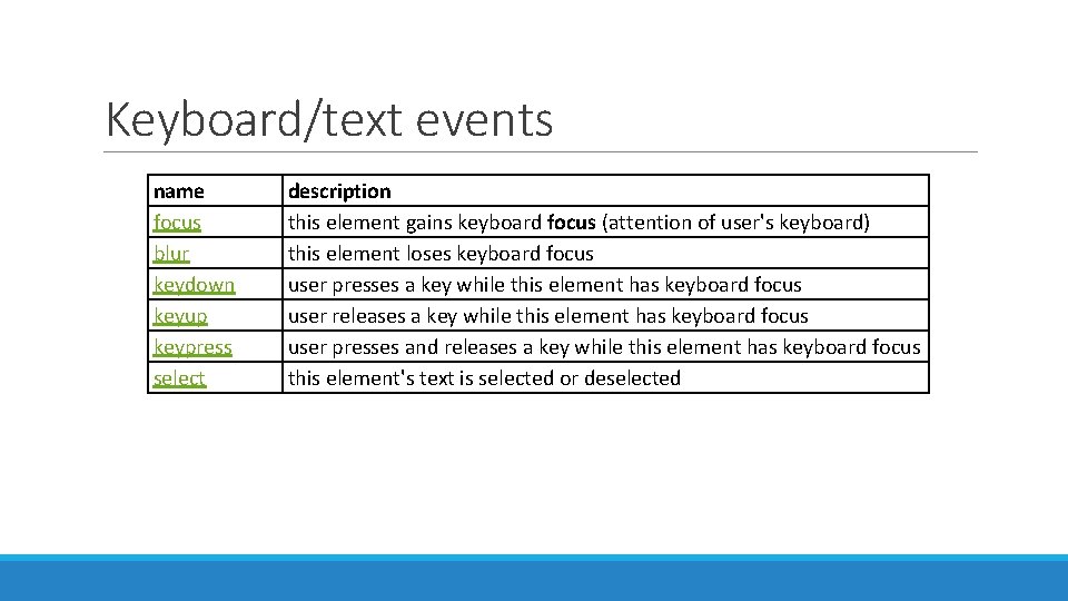 Keyboard/text events name focus blur keydown keyup keypress select description this element gains keyboard Keyboard/text events name focus blur keydown keyup keypress select description this element gains keyboard