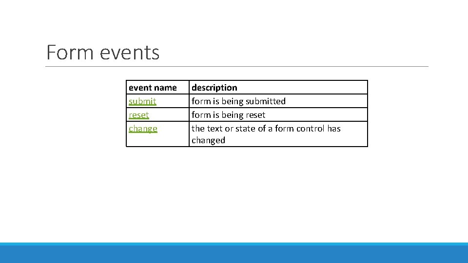 Form events event name submit reset change description form is being submitted form is Form events event name submit reset change description form is being submitted form is